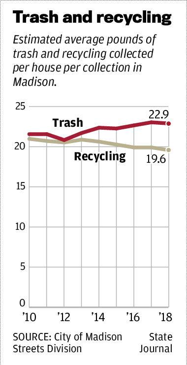 Trash and recycyling